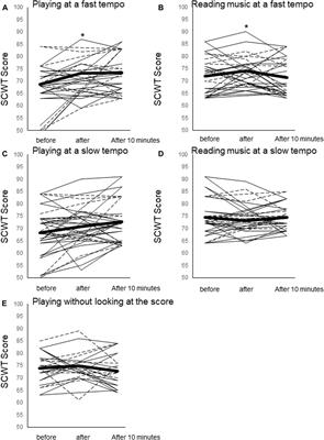 Musical instrumental reading affects middle cerebral blood flow and cognitive function